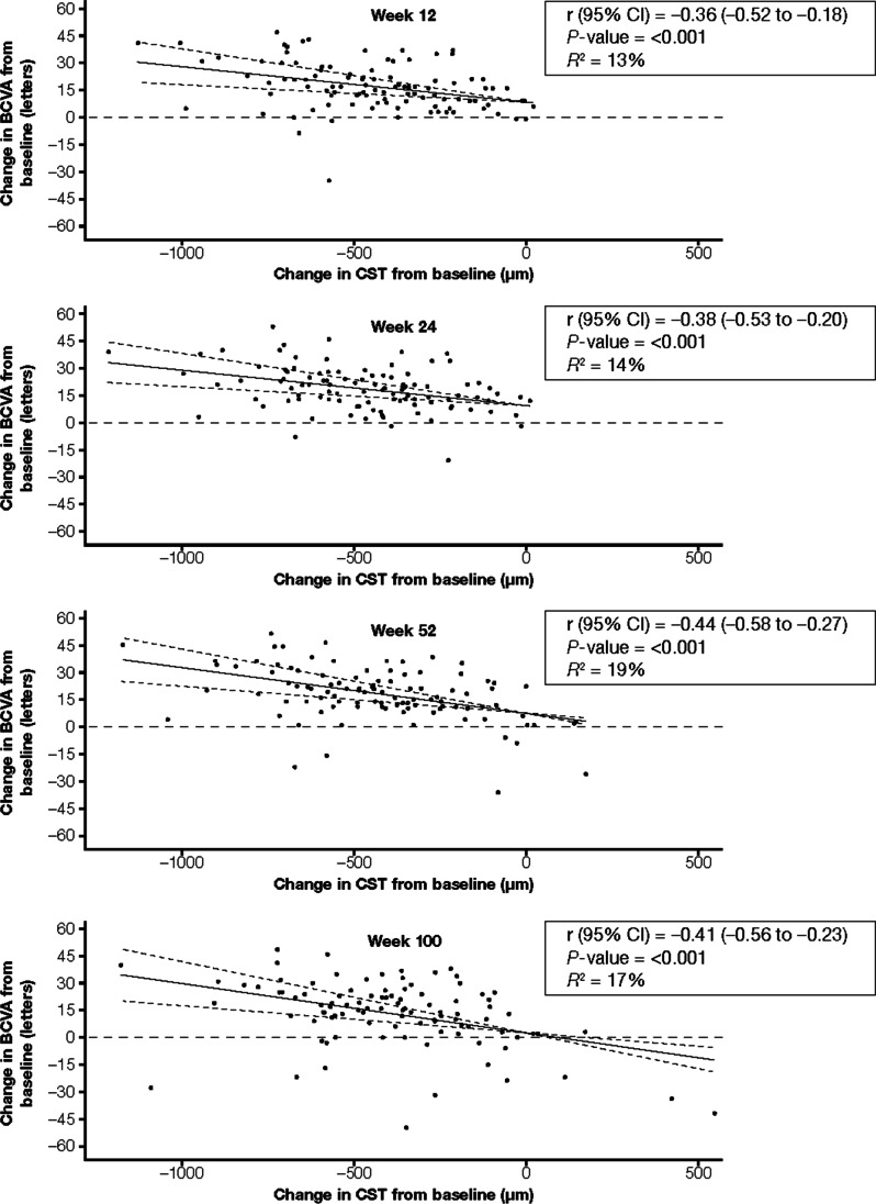Correlation between change in central subfield thickness and change in visual acuity in macular edema due to retinal vein occlusion: post hoc analysis of COPERNICUS, GALILEO, and VIBRANT.