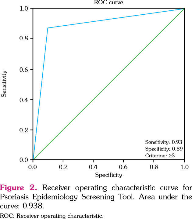 Validity and reliability of the Turkish version of Psoriasis Epidemiology Screening Tool for the detection of psoriatic arthritis in patients with psoriasis.