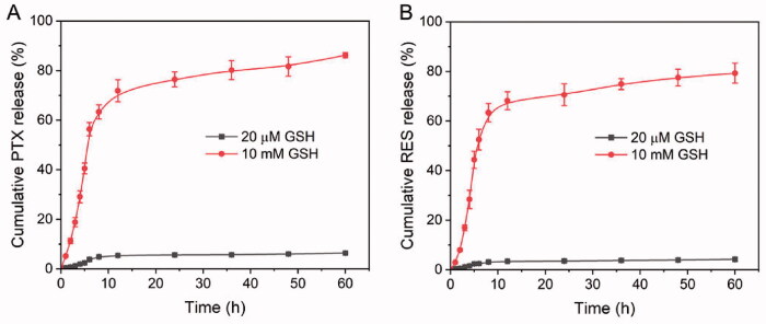 GSH-responsive poly-resveratrol based nanoparticles for effective drug delivery and reversing multidrug resistance.