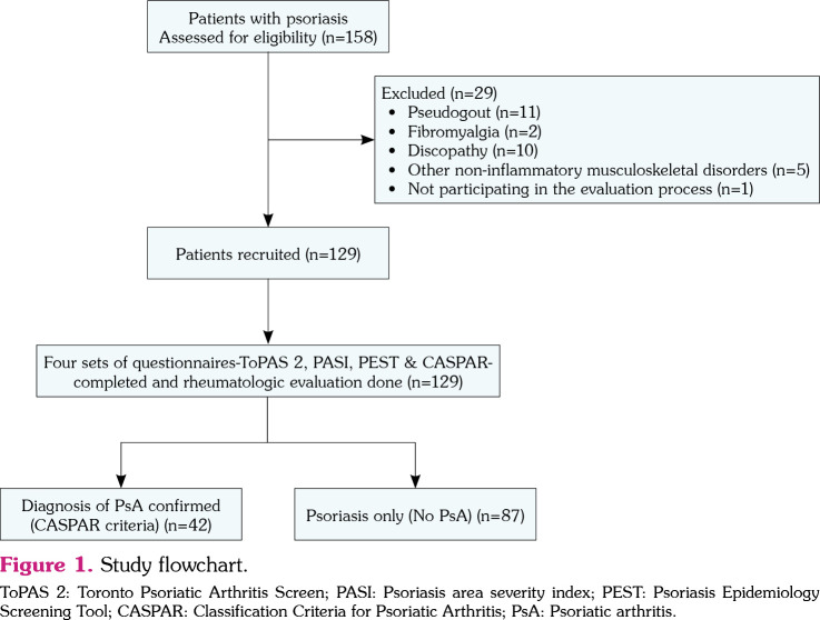 Validity and reliability of the Turkish version of Psoriasis Epidemiology Screening Tool for the detection of psoriatic arthritis in patients with psoriasis.