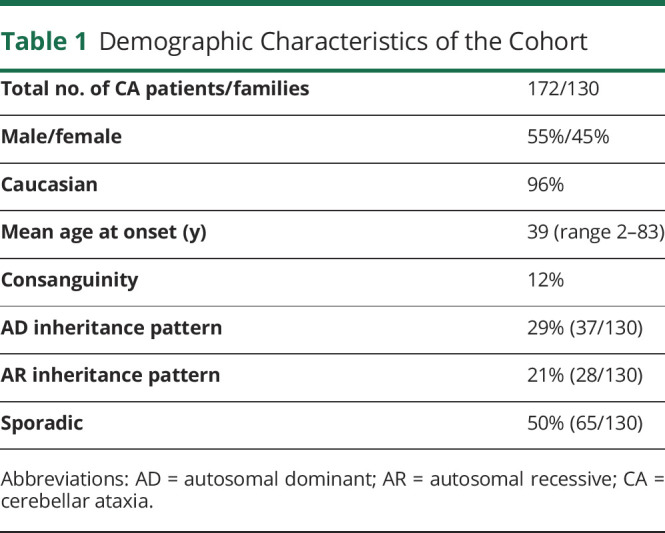 Diagnostic Efficacy of Genetic Studies in a Series of Hereditary Cerebellar Ataxias in Eastern Spain.