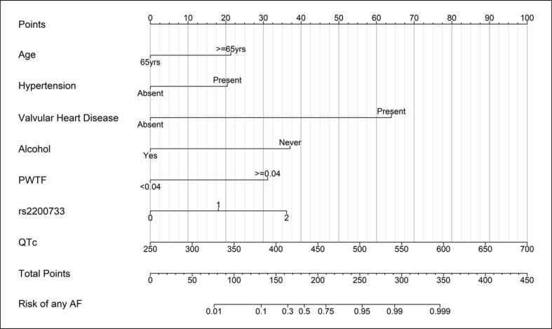 Predicting Atrial Fibrillation after Ischemic Stroke: Clinical, Genetics, and Electrocardiogram Modelling.