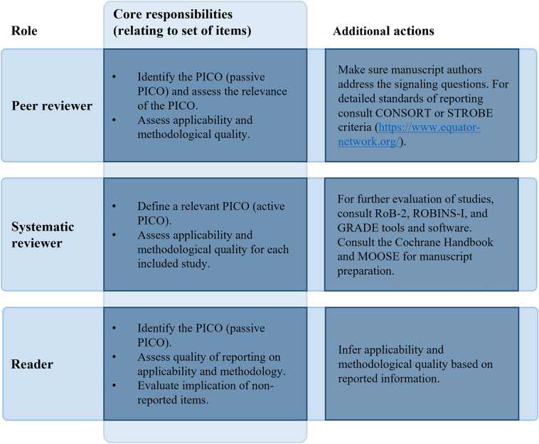 How to assess applicability and methodological quality of comparative studies of operative interventions in orthopedic trauma surgery.