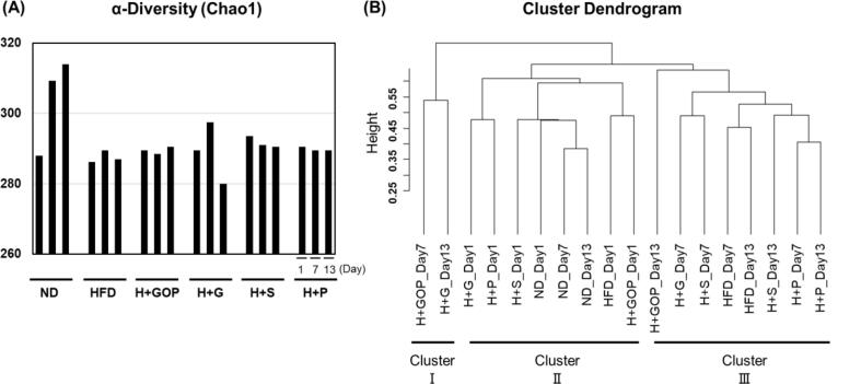 Molecular networking-based lipid profiling and multi-omics approaches reveal new contributions of functional vanilloids to gut microbiota and lipometabolism changes