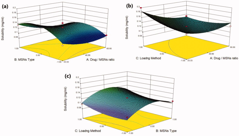 Optimization of mirtazapine loaded into mesoporous silica nanostructures via Box-Behnken design: <i>in-vitro</i> characterization and <i>in-vivo</i> assessment.