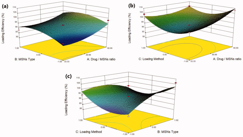 Optimization of mirtazapine loaded into mesoporous silica nanostructures via Box-Behnken design: <i>in-vitro</i> characterization and <i>in-vivo</i> assessment.