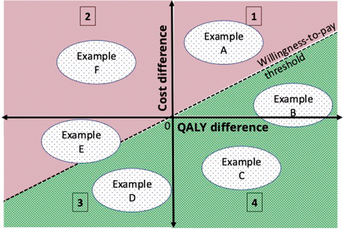 Economic evaluation: a reader's guide to studies of cost-effectiveness.