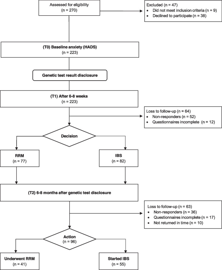 Psychological factors and the uptake of preventative measures in BRCA1/2 pathogenic variant carriers: results of a prospective cohort study.