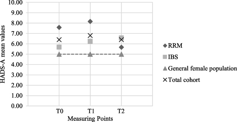 Psychological factors and the uptake of preventative measures in BRCA1/2 pathogenic variant carriers: results of a prospective cohort study.