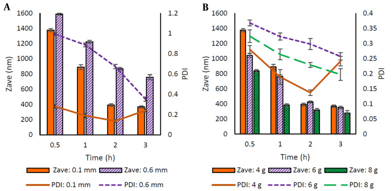 The Impact of Process and Formulation Parameters on the Fabrication of Efavirenz Nanosuspension to Improve Drug Solubility and Dissolution.