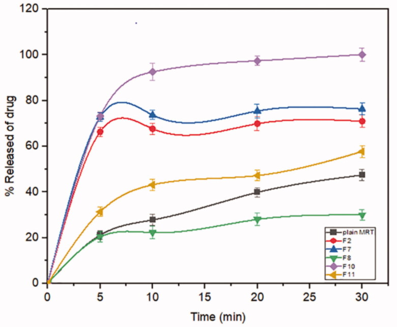 Optimization of mirtazapine loaded into mesoporous silica nanostructures via Box-Behnken design: <i>in-vitro</i> characterization and <i>in-vivo</i> assessment.