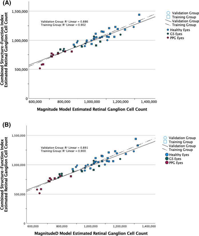 Structure-function models for estimating retinal ganglion cell count using steady-state pattern electroretinography and optical coherence tomography in glaucoma suspects and preperimetric glaucoma: an electrophysiological pilot study.