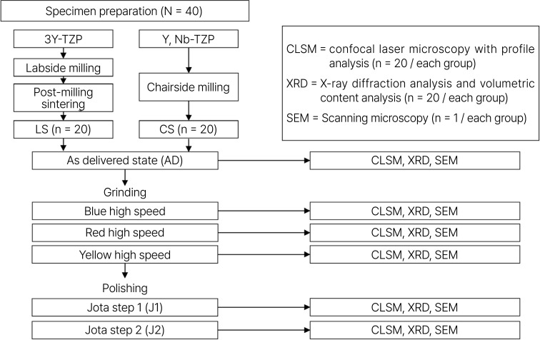 Analysis of surface characteristics of (Y, Nb)-TZP after finishing and polishing.