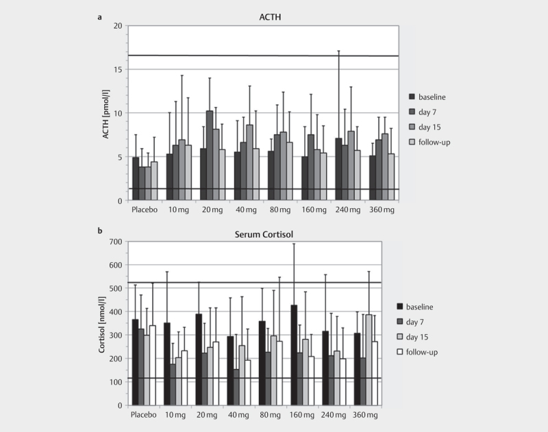 Selective Inhibition of 11beta-Hydroxysteroiddehydrogenase-1 with BI 187004 in Patients with Type 2 Diabetes and Overweight or Obesity: Safety, Pharmacokinetics, and Pharmacodynamics After Multiple Dosing Over 14 Days.