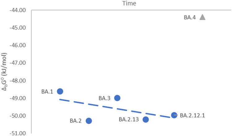 Strain wars 5: Gibbs energies of binding of BA.1 through BA.4 variants of SARS-CoV-2