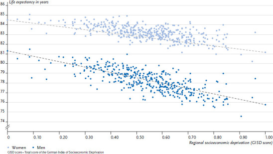 German Index of Socioeconomic Deprivation (GISD): Revision, update and applications.