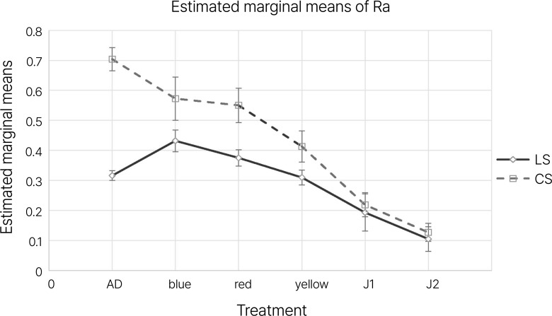 Analysis of surface characteristics of (Y, Nb)-TZP after finishing and polishing.