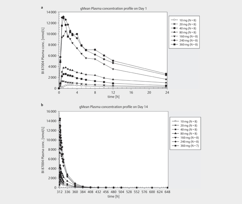 Selective Inhibition of 11beta-Hydroxysteroiddehydrogenase-1 with BI 187004 in Patients with Type 2 Diabetes and Overweight or Obesity: Safety, Pharmacokinetics, and Pharmacodynamics After Multiple Dosing Over 14 Days.