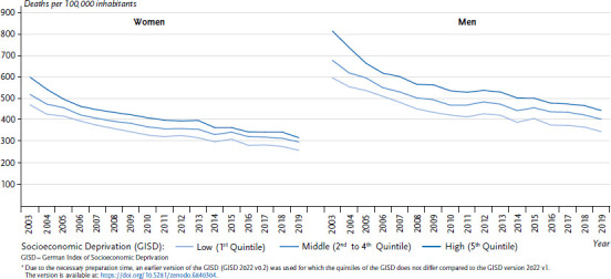 German Index of Socioeconomic Deprivation (GISD): Revision, update and applications.