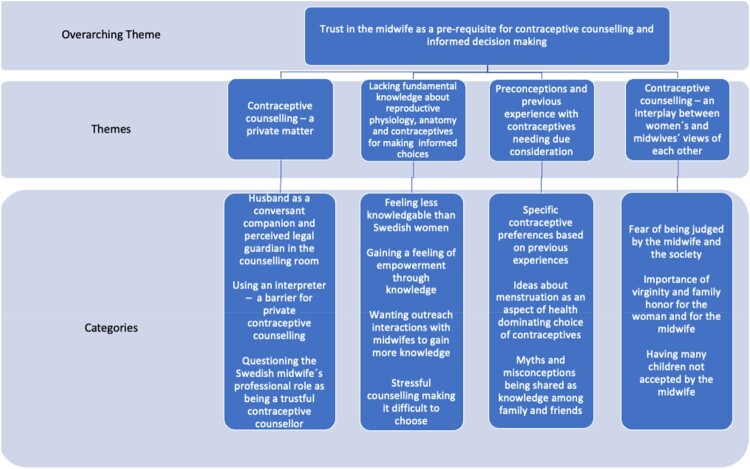 Immigrant women's perspectives on contraceptive counselling provided by midwives in Sweden - a qualitative study.