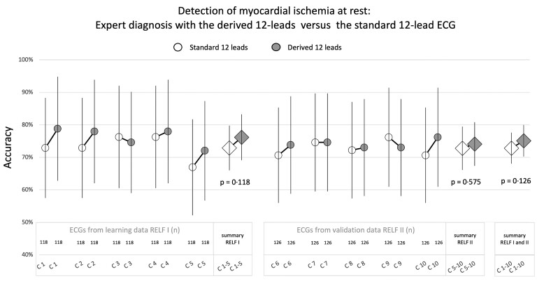 Clinical validation of a 13-lead electrocardiogram derived from a self-applicable 3-lead recording for diagnosis of myocardial supply ischaemia and common non-ischaemic electrocardiogram abnormalities at rest.