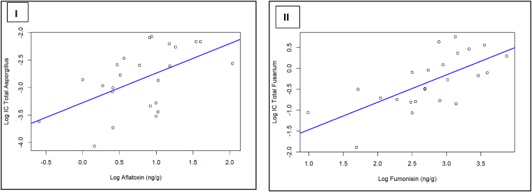 Efficacy of electron beam irradiation in reduction of mycotoxin-producing fungi, aflatoxin, and fumonisin, in naturally contaminated maize slurry