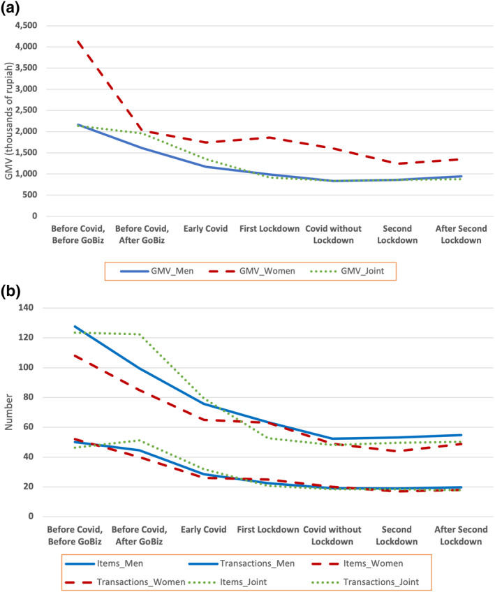 Gender, entrepreneurship, and coping with the COVID-19 pandemic: The case of GoFood merchants in Indonesia