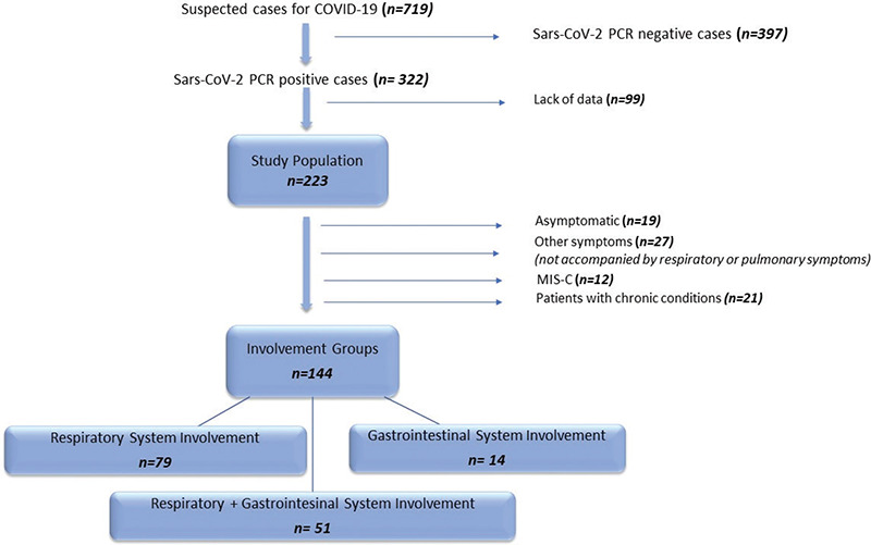 Gastrointestinal System Involvement in Pediatric Patients with Acute SARS-CoV-2 Infection.