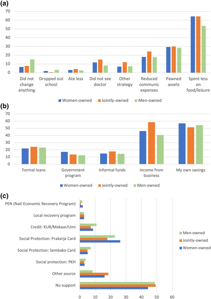 Gender, entrepreneurship, and coping with the COVID-19 pandemic: The case of GoFood merchants in Indonesia