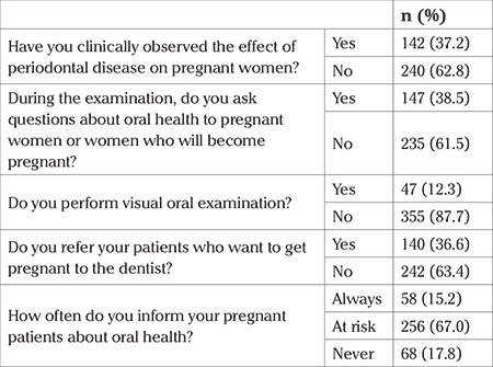 Awareness, knowledge and attitude toward the relationship between periodontal health and pregnancy outcomes among obstetrician-gynecologist healthcare professionals in Turkey: Results of 11<sup>th</sup> Turkish-German Gynecological Association Congress based survey