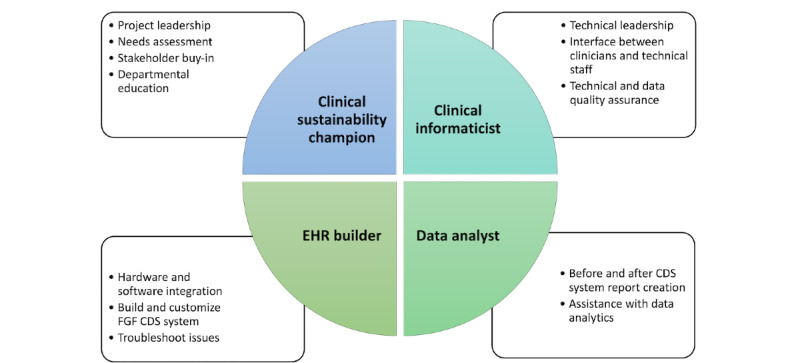 An Accessible Clinical Decision Support System to Curtail Anesthetic Greenhouse Gases in a Large Health Network: Implementation Study.