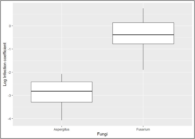 Efficacy of electron beam irradiation in reduction of mycotoxin-producing fungi, aflatoxin, and fumonisin, in naturally contaminated maize slurry