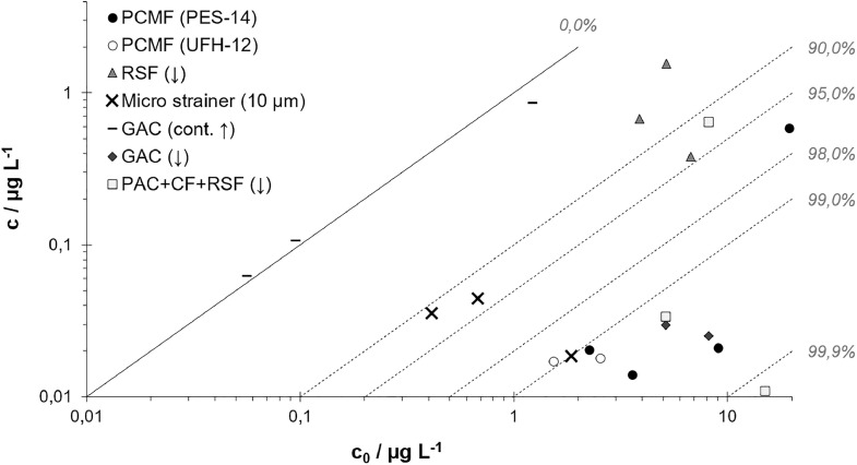 Semi-crystalline microplastics in wastewater plant effluents and removal efficiencies of post-treatment filtration systems