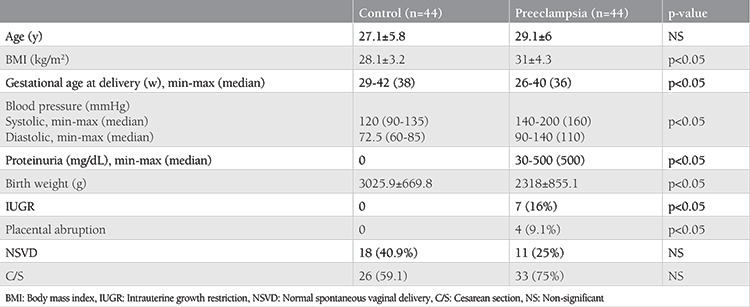 Predictive and diagnostic value of serum sVEGFR-1 level in women with preeclampsia: A prospective controlled study.