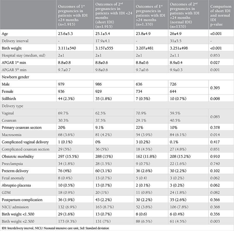 Short interdelivery interval in modern obstetrics: Maternal and neonatal outcomes.