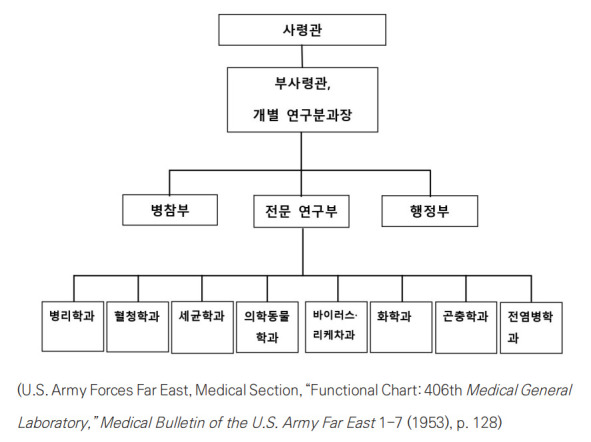 The status and roles of the 406th Medical General Laboratory of the U.S. Army, 1946-1953.