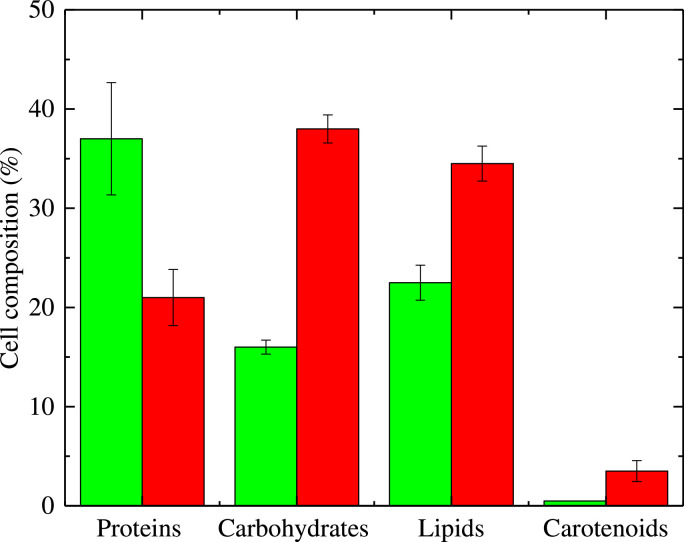 A multiscale modelling approach for Haematococcus pluvialis cultivation under different environmental conditions