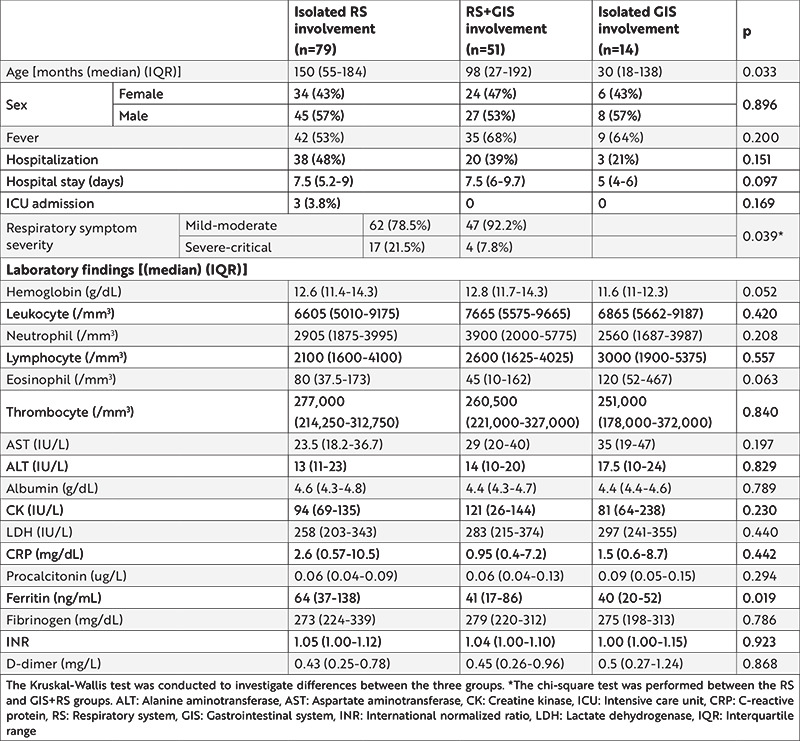 Gastrointestinal System Involvement in Pediatric Patients with Acute SARS-CoV-2 Infection.