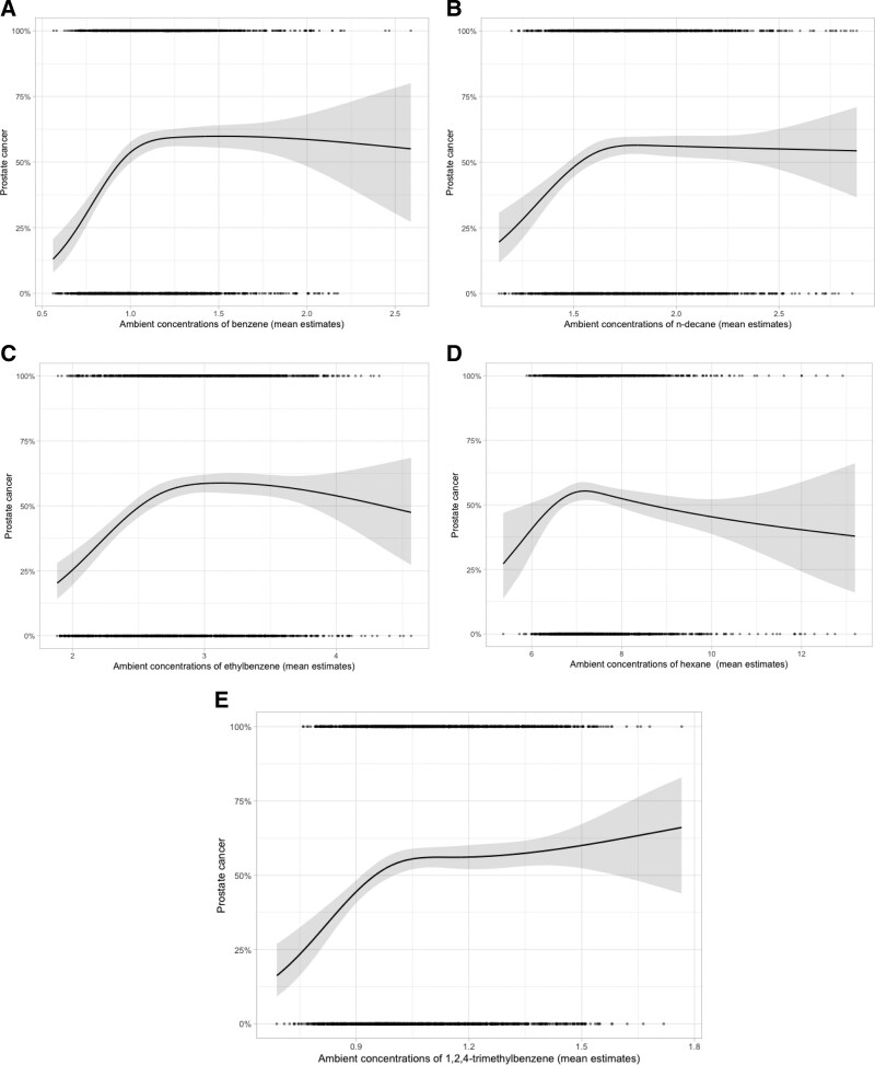 Ambient exposures to selected volatile organic compounds and the risk of prostate cancer in Montreal.