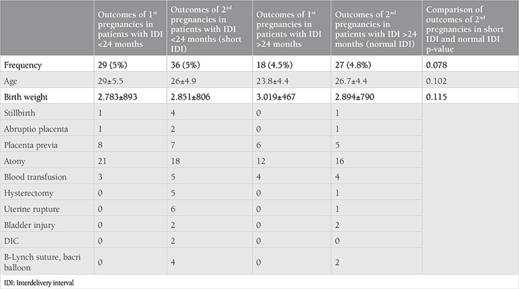 Short interdelivery interval in modern obstetrics: Maternal and neonatal outcomes.