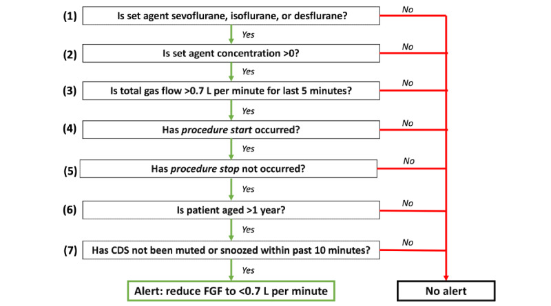 An Accessible Clinical Decision Support System to Curtail Anesthetic Greenhouse Gases in a Large Health Network: Implementation Study.