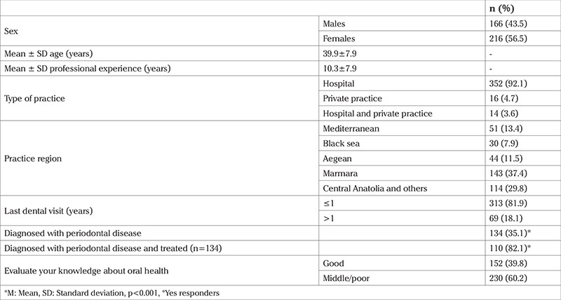 Awareness, knowledge and attitude toward the relationship between periodontal health and pregnancy outcomes among obstetrician-gynecologist healthcare professionals in Turkey: Results of 11<sup>th</sup> Turkish-German Gynecological Association Congress based survey