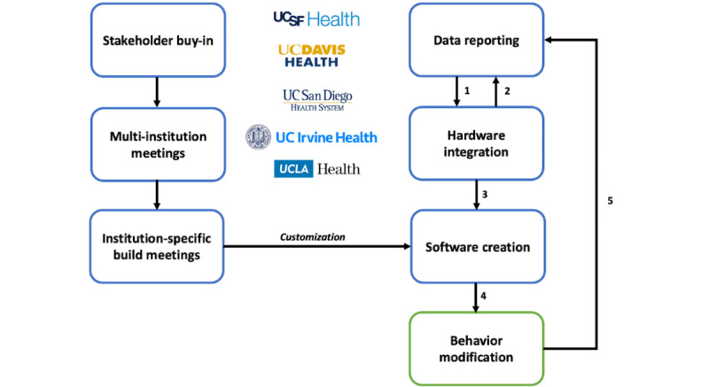 An Accessible Clinical Decision Support System to Curtail Anesthetic Greenhouse Gases in a Large Health Network: Implementation Study.