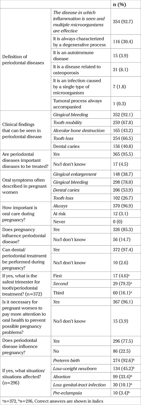 Awareness, knowledge and attitude toward the relationship between periodontal health and pregnancy outcomes among obstetrician-gynecologist healthcare professionals in Turkey: Results of 11<sup>th</sup> Turkish-German Gynecological Association Congress based survey