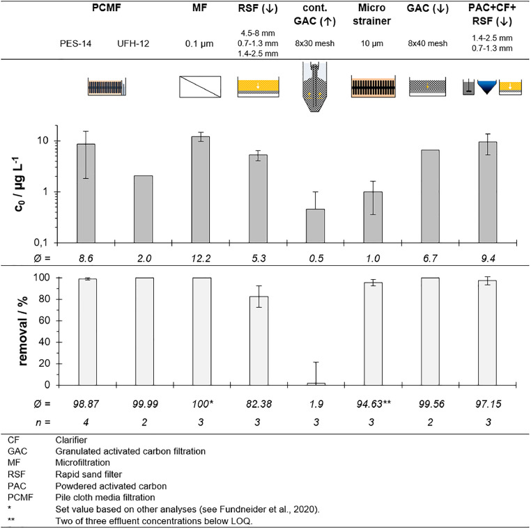 Semi-crystalline microplastics in wastewater plant effluents and removal efficiencies of post-treatment filtration systems