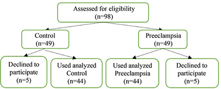 Predictive and diagnostic value of serum sVEGFR-1 level in women with preeclampsia: A prospective controlled study.