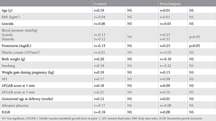 Predictive and diagnostic value of serum sVEGFR-1 level in women with preeclampsia: A prospective controlled study.