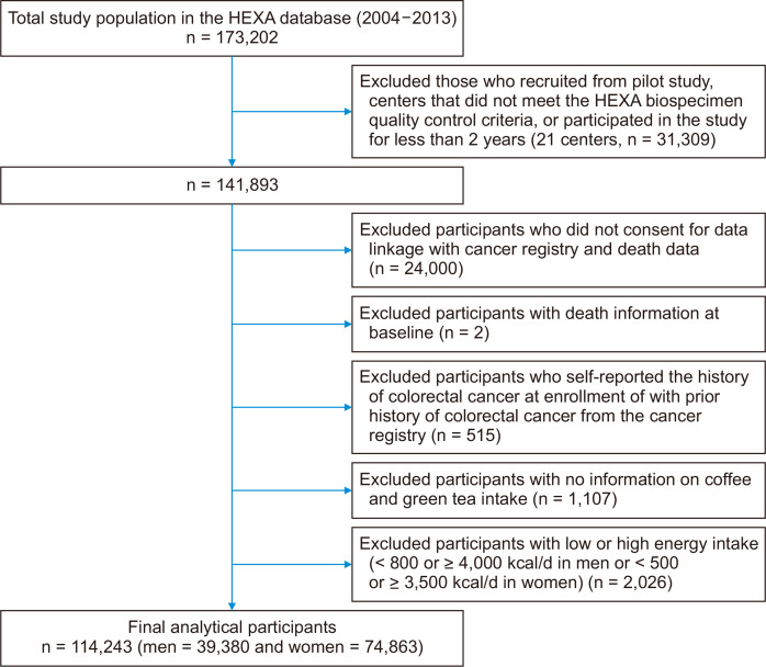 Consumption of Coffee and Green Tea and the Risk of Colorectal Cancer in Korea: The Health Examinees Study.