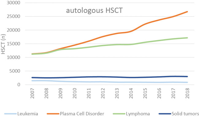 The activities and regulatory landscape of cellular therapies including hematopoietic cell transplantation in the world.