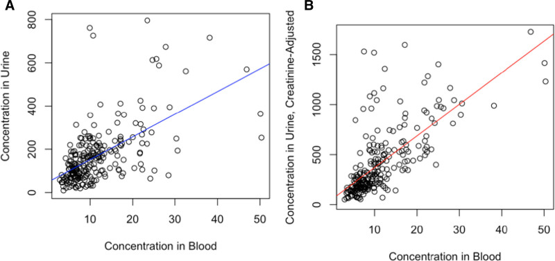 Inherited genetic effects on arsenic metabolism: A comparison of effects on arsenic species measured in urine and in blood.